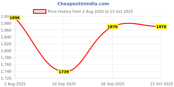 flipkart.com toybot 1:24 Scale Die-Cast Koenigsegg Jesko Car - Openable Door & Hood Metal Body toybot Price History Graph from 2 Aug 2025 to 14 Oct 2025