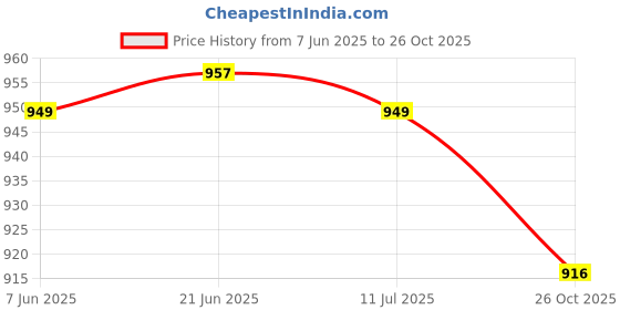 flipkart.com toybot 1:32 Die-Cast Pagani Huayra Dinastia Toy Car - Openable Door & Hood Metal Body toybot Price History Graph from 7 Jun 2025 to 26 Oct 2025