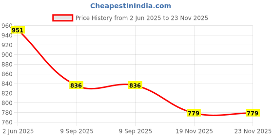 flipkart.com toybot 1:32 Scale Die-Cast Defender Toy Car - Openable Door & Hood Metal Body, Pullback toybot Price History Graph from 2 Jun 2025 to 22 Nov 2025