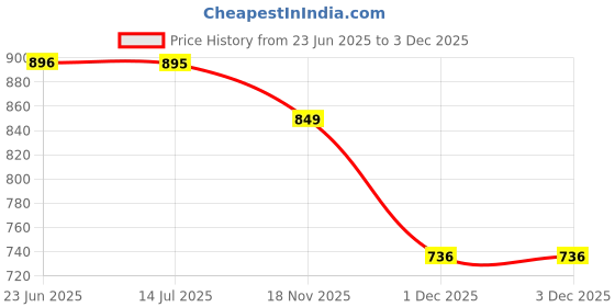 flipkart.com toybot 1:32 Scale Die-Cast Defender Toy Car - Openable Door & Hood Metal Body, Pullback toybot Price History Graph from 23 Jun 2025 to 3 Dec 2025