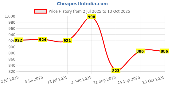 flipkart.com toybot 1:32 Scale Die-Cast Land Rover Defender Car - Openable Door & Hood, Pullback toybot Price History Graph from 2 Jul 2025 to 13 Oct 2025
