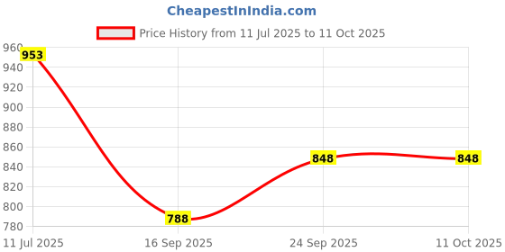 flipkart.com toybot 1:32 Scale Die-Cast Mercedes Vision AMG GT Car - Openable Door & Back, Pullback toybot Price History Graph from 11 Jul 2025 to 10 Oct 2025