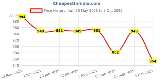flipkart.com toybot 1:32 Scale Die-Cast Range Rover Car - Openable Door & Hood Metal Body, Pullback toybot Price History Graph from 30 May 2025 to 5 Oct 2025