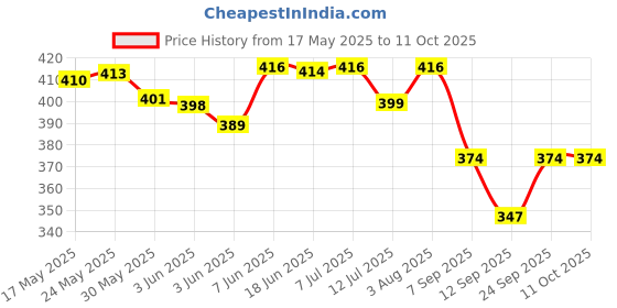 flipkart.com toybot 1:36 Scale Audi R8 Die Cast Metal Sports Car - Openable Door and Back, Pullback toybot Price History Graph from 17 May 2025 to 11 Oct 2025