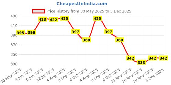 flipkart.com toybot 1:36 Scale Die-Cast Audi R8 Metal Sports Car - Openable Door & Hood, Pullback toybot Price History Graph from 30 May 2025 to 3 Dec 2025