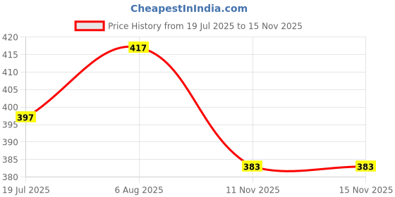 flipkart.com toybot 1:36 Scale Die-Cast Mustang GT Sports Car - Openable Door & Hood, Pullback toybot Price History Graph from 19 Jul 2025 to 14 Nov 2025