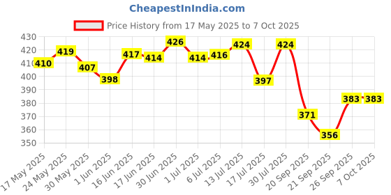 flipkart.com toybot 1:36 Scale Range Rover Die Cast Meta Car - Openable Door and Back, Pullback toybot Price History Graph from 17 May 2025 to 7 Oct 2025