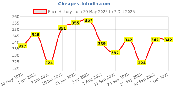 flipkart.com toybot 32 Pcs Tetra Tower Stacking Balance Bulding Block Team Activity Multiplayer Game toybot Price History Graph from 30 May 2025 to 7 Oct 2025