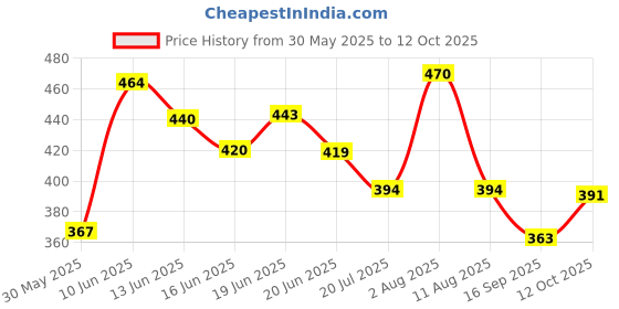 flipkart.com toybot Astronaut Shape Powerful Mini USB Rechargeable Hand Fan With 3 Speed Modes toybot Price History Graph from 30 May 2025 to 12 Oct 2025