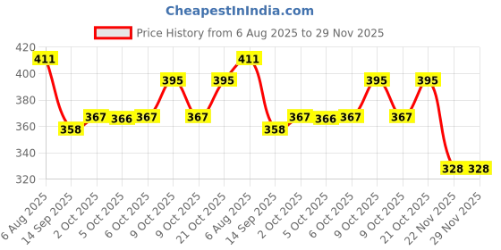 flipkart.com toybot Cute Teddy Water Bottle with Sipper Straw & Adjustable Shoulder Strap for Kids 550 ml Water Bottle toybot Price History Graph from 6 Aug 2025 to 29 Nov 2025