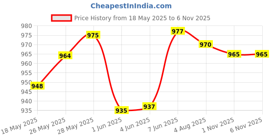 flipkart.com toybot Die-Cast Fire Truck Toy With Water Pump and Flashing Light & Sirens Sound toybot Price History Graph from 18 May 2025 to 5 Nov 2025