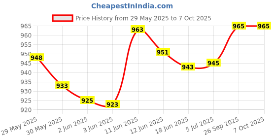 flipkart.com toybot Die-Cast Fire Truck With Extending Ladder, Flashing Light & Siren toybot Price History Graph from 29 May 2025 to 7 Oct 2025