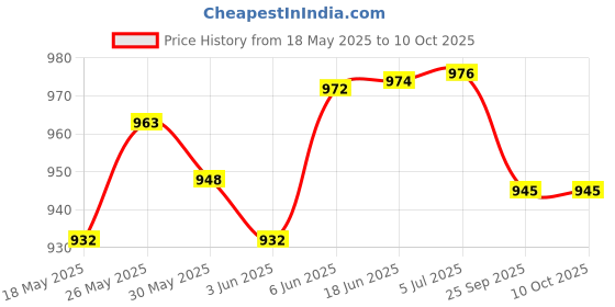 flipkart.com toybot Die-Cast Fire Truck with Water Pump & Extending Ladder, Flashing Lights, Siren toybot Price History Graph from 18 May 2025 to 10 Oct 2025