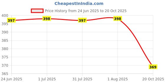 flipkart.com toybot Dinosaur Toy with Biting Function Roaring Sound Effect Will Shake Head and Tail toybot Price History Graph from 24 Jun 2025 to 20 Oct 2025