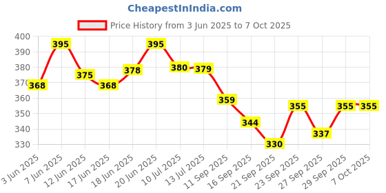 flipkart.com toybot Dinosaur Toy with Biting Function Roaring Sound Effect Will Shake Head and Tail toybot Price History Graph from 3 Jun 2025 to 6 Oct 2025