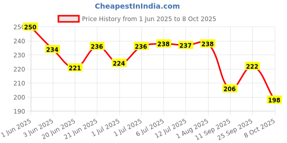 flipkart.com toybot Flower Rotary Lollipop Fibonacci Number Bar Magic Wand Fidget Spinners Toy toybot Price History Graph from 1 Jun 2025 to 8 Oct 2025