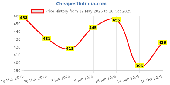 flipkart.com toybot Rocket Launcher Toy Truck with Rotatable Launcher Military Combat Toy for Kids toybot Price History Graph from 19 May 2025 to 10 Oct 2025