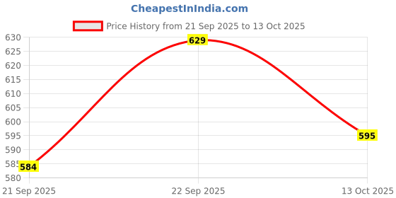 flipkart.com toybot Smoke Effect Toy Gun for Kids with LED Lights, Gunfire Sound & Recoil Simulation Slingshots toybot Price History Graph from 21 Sep 2025 to 13 Oct 2025