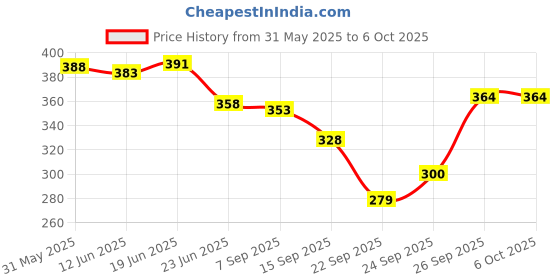 flipkart.com toybot Tetra Tower Stacking Game: 32-Piece Balance Building Block Set for Fun Activity toybot Price History Graph from 31 May 2025 to 5 Oct 2025