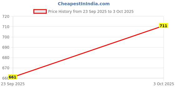 flipkart.com toyboyzone Light and Music Toy Electronic Piano Keyboard with 37 Keys and Microphone toyboyzone Price History Graph from 23 Sep 2025 to 3 Oct 2025