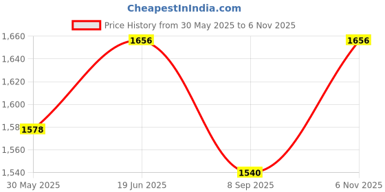 flipkart.com toybucket 37 Keys Piano Keyboard Toy for Kids | DC Power Option | Microphone & Recording toybucket Price History Graph from 30 May 2025 to 6 Nov 2025