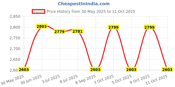 flipkart.com toybucket 61 keys digital electronic keyboard real musical instrument piano for beginners toybucket Price History Graph from 30 May 2025 to 11 Oct 2025