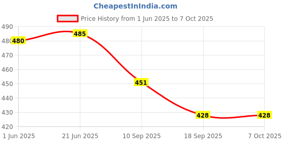 flipkart.com toybucket Roll Ball Drop & Swirling 5 Layer Monkey Ramp Tower Toy with 3 Balls for Toddler toybucket Price History Graph from 1 Jun 2025 to 6 Oct 2025