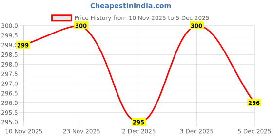 flipkart.com toybuzz Labubu Surprise Doll–Cute Collectible Toy for Kids & Teens(A-235 toybuzz Price History Graph from 10 Nov 2025 to 5 Dec 2025
