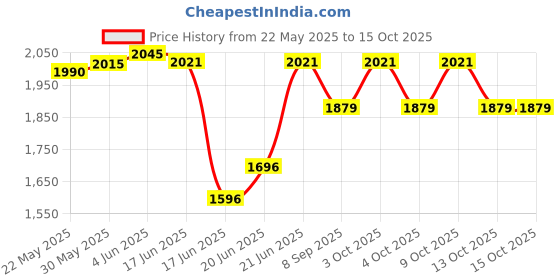 flipkart.com toybuzz Musical Activity Walker With Parent Rod toybuzz Price History Graph from 22 May 2025 to 15 Oct 2025