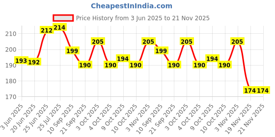 flipkart.com toycel Cup and Ball Game - Japanese Wooden Kendama Game for kids Rattle toycel Price History Graph from 3 Jun 2025 to 21 Nov 2025