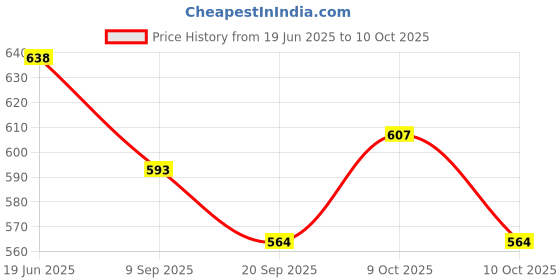 flipkart.com toycel Jolly Joker - 10 Pieces Of Wooden Toys Ring Set Handmade (Multicolor) Rattle toycel Price History Graph from 19 Jun 2025 to 10 Oct 2025
