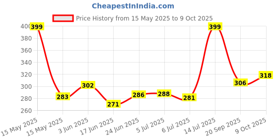 flipkart.com toycel Wooden Hammer Ball Bench with Box Case Toy Set for Kids 2+ Years toycel Price History Graph from 15 May 2025 to 9 Oct 2025