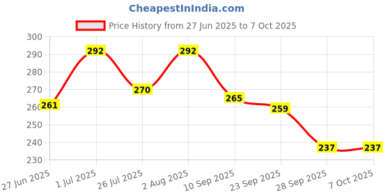 flipkart.com toycel Wooden Marble Slider game Rattle toycel Price History Graph from 27 Jun 2025 to 7 Oct 2025