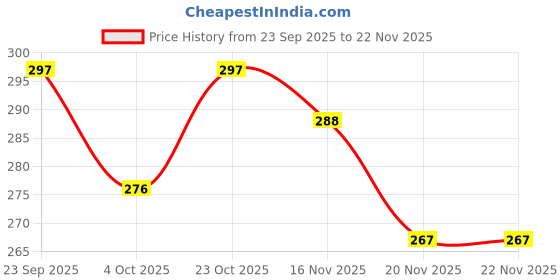 flipkart.com toychrono LB/0099 Intelligence Book For Kids101 toychrono Price History Graph from 23 Sep 2025 to 22 Nov 2025