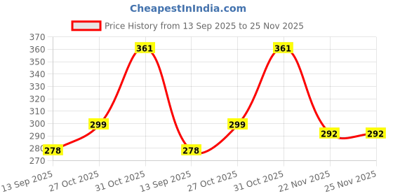 flipkart.com toychrono MT/22 Cactus Buddy – Repeats Your Voice, Sings & Lights Up toychrono Price History Graph from 13 Sep 2025 to 25 Nov 2025