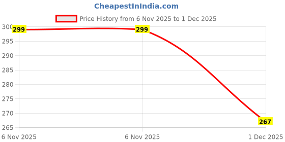flipkart.com toychrono MT/22 Cactus Toy – Fun Voice Copy, Music & Light-Up Dance toychrono Price History Graph from 6 Nov 2025 to 1 Dec 2025