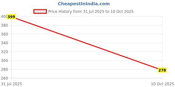 flipkart.com toychrono MT/22 Interactive Light Cactus – Talk, Sing, Repeat & Play toychrono Price History Graph from 31 Jul 2025 to 10 Oct 2025