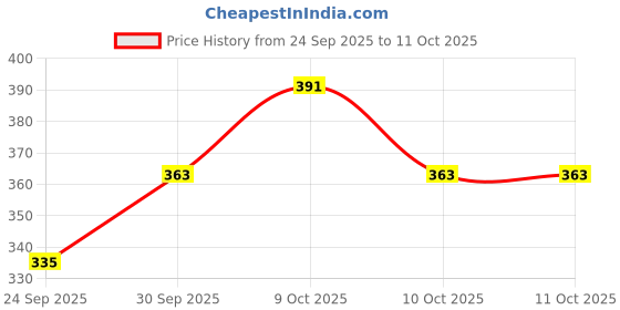 flipkart.com toychrono MT/22 Talking Cactus – Voice Recorder, Dancer & Light-Up Toy toychrono Price History Graph from 24 Sep 2025 to 10 Oct 2025