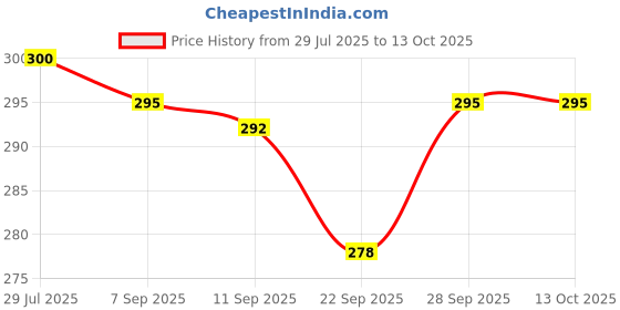 flipkart.com toyco 1:14 Scale Pull Back Diecast Alloy Classic Motorcycle Toy Bike Simulation Model toyco Price History Graph from 29 Jul 2025 to 13 Oct 2025