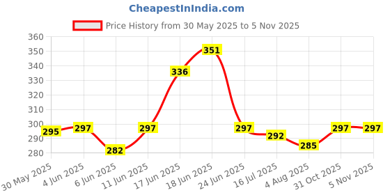 flipkart.com toyco 1:14 Scale Pull Back Diecast Alloy Royal Motorcycle Toy Bike Simulation Model toyco Price History Graph from 30 May 2025 to 2 Nov 2025
