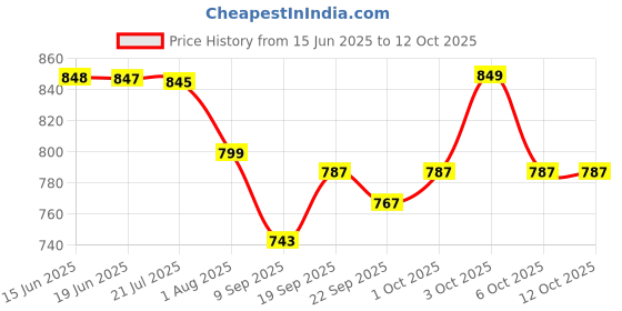 flipkart.com toyco 1:16 Rock Crawler Offroad Monster RC Car with Smoke Function & Rechargeable toyco Price History Graph from 15 Jun 2025 to 11 Oct 2025