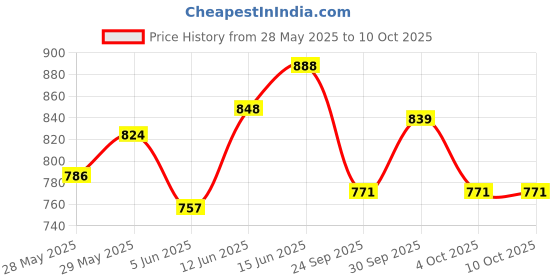 flipkart.com toyco 1:16 Scale Rechargeable Super Car with Openable Doors & Lights Sports Remote Car toyco Price History Graph from 28 May 2025 to 10 Oct 2025