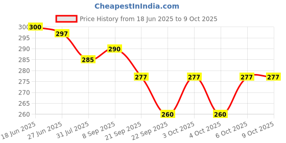 flipkart.com toyco 1:32 Scale Alloy Die-Cast Metal Open Jeep Toy for Kids ( Open Door & Pull Back ) toyco Price History Graph from 18 Jun 2025 to 9 Oct 2025