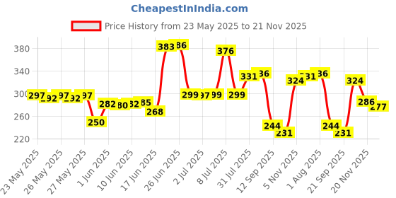 flipkart.com toyco 1:32 Scale Alloy Die-Cast Metal Sports Model Toy Car ( Open Door & Pull Back ) toyco Price History Graph from 23 May 2025 to 21 Nov 2025