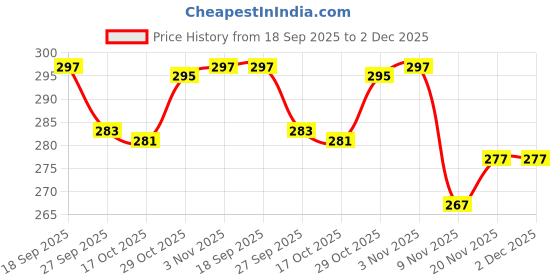flipkart.com toyco 1:32 Scale Alloy Die-Cast Metal Sports Model Toy Car ( Open Door & Pull Back ) toyco Price History Graph from 18 Sep 2025 to 1 Dec 2025