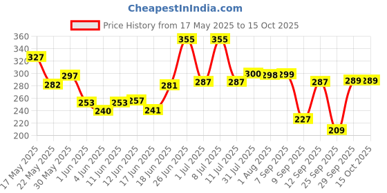 flipkart.com toyco 1:32 Scale Alloy Die-Cast Metal SUV Car Toy for Kids ( Open Door & Pull Back ) toyco Price History Graph from 17 May 2025 to 14 Oct 2025