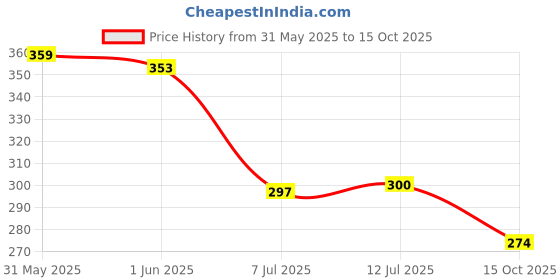 flipkart.com toyco 1:32 Scale Alloy DieCast Metal G-63 SUV Car Toy for Kids (Open Door & Pull Back) toyco Price History Graph from 31 May 2025 to 15 Oct 2025