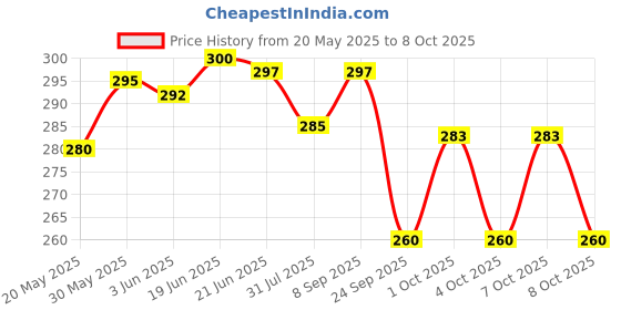 flipkart.com toyco 1:32 Scale Alloy Diecast Metal Thar Jeep Toy for Kids ( Open Door & Pull Back ) toyco Price History Graph from 20 May 2025 to 7 Oct 2025