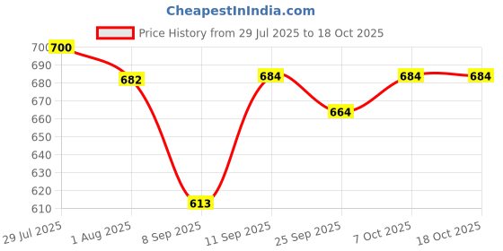 flipkart.com toyco 1:32 Scale BGT Divvo Alloy Sports Toy Car Open Door, Lights, Sound & PULL BACK toyco Price History Graph from 29 Jul 2025 to 17 Oct 2025
