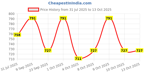 flipkart.com toyco 1:32 Scale Brabas G700 Metal Die Cast SUV Car With Open Door, Light & Sound toyco Price History Graph from 31 Jul 2025 to 12 Oct 2025